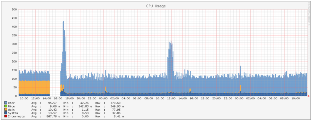 Node CPU times