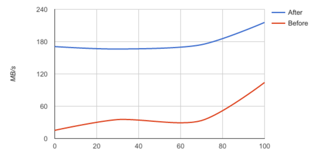 Performance by READ percentage